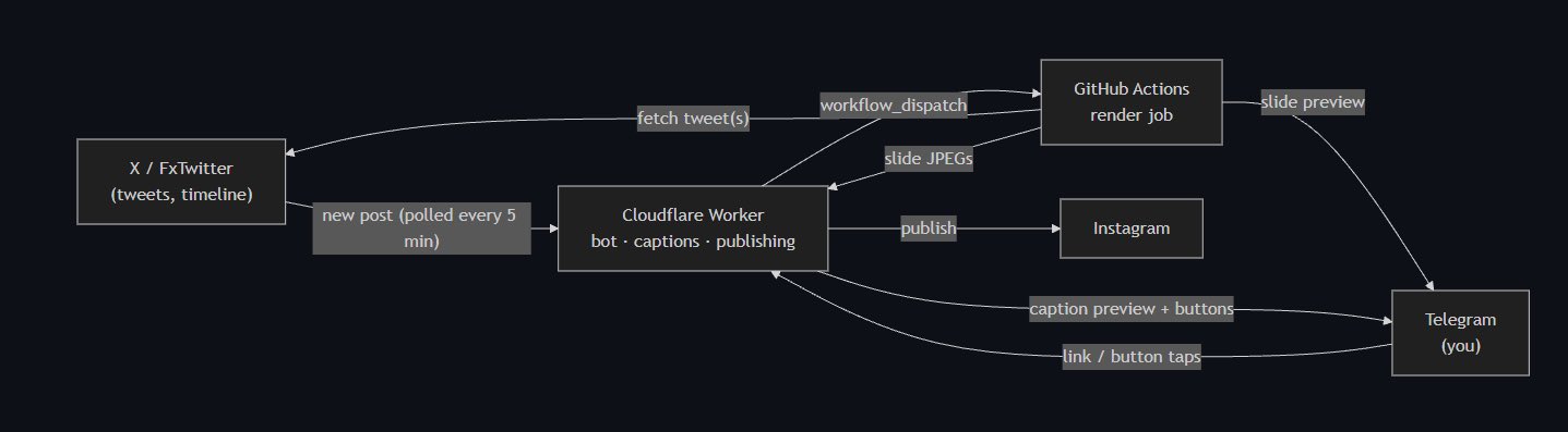 Architecture diagram: X feeds a Cloudflare Worker, which dispatches a GitHub Actions render job, then publishes to Instagram after approval in Telegram